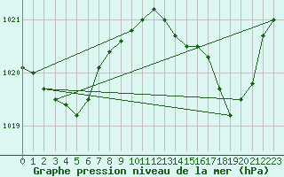 Courbe de la pression atmosphrique pour Biscarrosse (40)