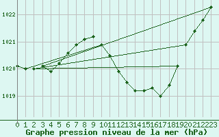 Courbe de la pression atmosphrique pour Verona Boscomantico