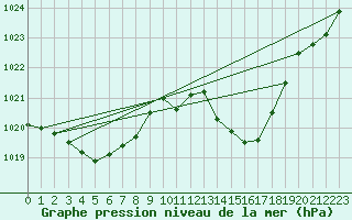 Courbe de la pression atmosphrique pour Vias (34)