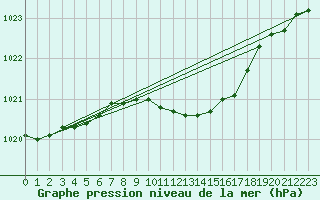 Courbe de la pression atmosphrique pour Quickborn