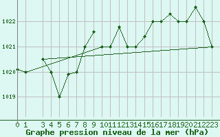 Courbe de la pression atmosphrique pour Bizerte