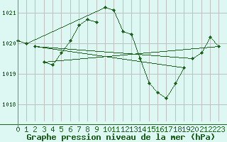 Courbe de la pression atmosphrique pour Aniane (34)