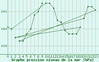 Courbe de la pression atmosphrique pour Gibraltar (UK)