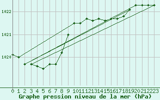 Courbe de la pression atmosphrique pour Florennes (Be)