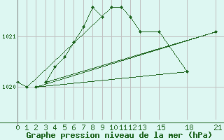 Courbe de la pression atmosphrique pour Vitigudino