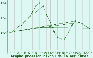 Courbe de la pression atmosphrique pour Leibstadt