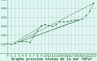 Courbe de la pression atmosphrique pour Ile d