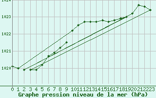 Courbe de la pression atmosphrique pour Santander (Esp)