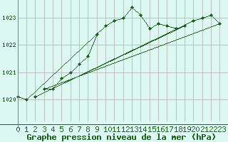 Courbe de la pression atmosphrique pour Treize-Vents (85)