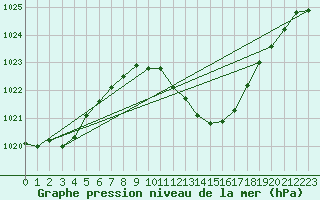 Courbe de la pression atmosphrique pour Novo Mesto