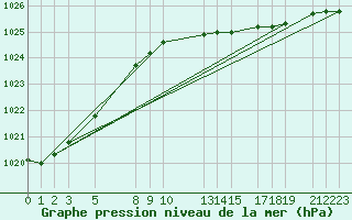 Courbe de la pression atmosphrique pour la bouée 62162