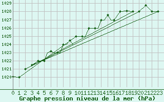 Courbe de la pression atmosphrique pour Petrozavodsk