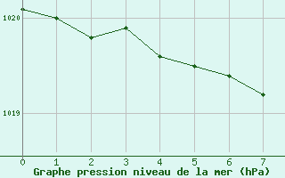 Courbe de la pression atmosphrique pour Loftus Samos