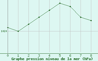 Courbe de la pression atmosphrique pour Paducah, Barkley Regional Airport