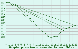 Courbe de la pression atmosphrique pour Saint-Hubert (Be)