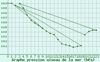 Courbe de la pression atmosphrique pour Drevsjo