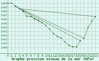 Courbe de la pression atmosphrique pour Chne-Lglise (Be)