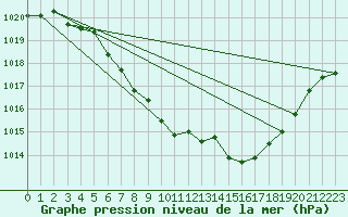 Courbe de la pression atmosphrique pour Tannas