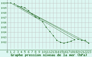 Courbe de la pression atmosphrique pour Wien Unterlaa