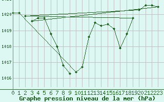 Courbe de la pression atmosphrique pour Reutte