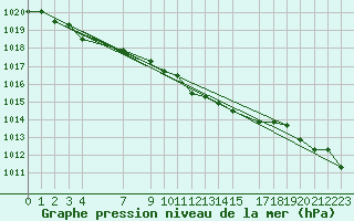 Courbe de la pression atmosphrique pour la bouée 62304