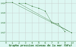 Courbe de la pression atmosphrique pour Maria Dolores