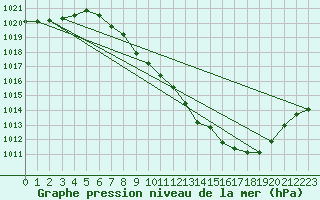 Courbe de la pression atmosphrique pour Madrid / Barajas (Esp)