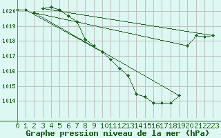 Courbe de la pression atmosphrique pour Weihenstephan