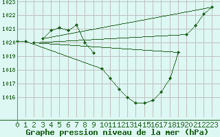 Courbe de la pression atmosphrique pour Comprovasco