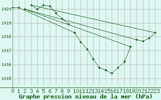 Courbe de la pression atmosphrique pour Oberriet / Kriessern