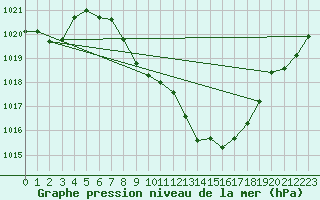 Courbe de la pression atmosphrique pour Evionnaz