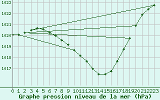 Courbe de la pression atmosphrique pour Bad Aussee