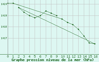 Courbe de la pression atmosphrique pour Boulc (26)