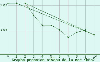 Courbe de la pression atmosphrique pour Wainfleet