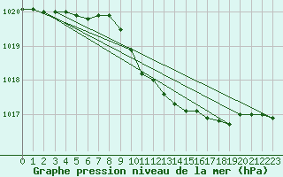 Courbe de la pression atmosphrique pour Harzgerode