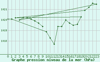Courbe de la pression atmosphrique pour Kuemmersruck