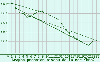 Courbe de la pression atmosphrique pour Orschwiller (67)