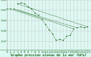 Courbe de la pression atmosphrique pour Krosno