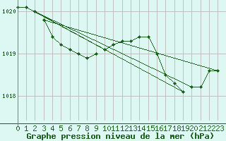 Courbe de la pression atmosphrique pour Cherbourg (50)