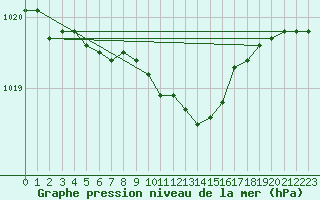 Courbe de la pression atmosphrique pour Vaestmarkum