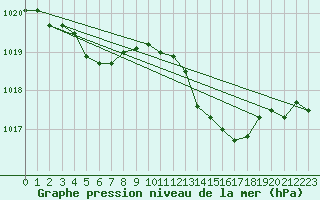 Courbe de la pression atmosphrique pour Pirou (50)