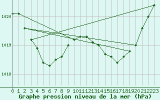 Courbe de la pression atmosphrique pour Pointe de Socoa (64)