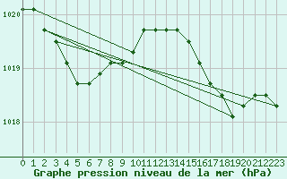 Courbe de la pression atmosphrique pour la bouée 62103