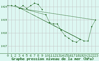 Courbe de la pression atmosphrique pour Lans-en-Vercors (38)