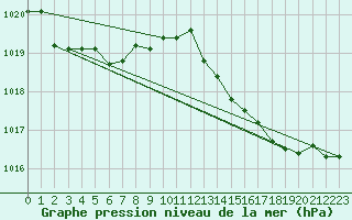 Courbe de la pression atmosphrique pour Solenzara - Base arienne (2B)