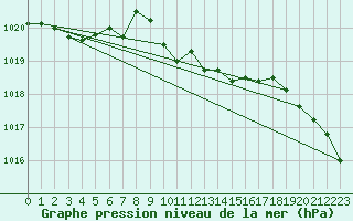 Courbe de la pression atmosphrique pour St Sebastian / Mariazell