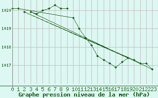 Courbe de la pression atmosphrique pour Genthin