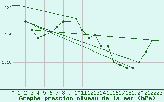 Courbe de la pression atmosphrique pour Ile Rousse (2B)