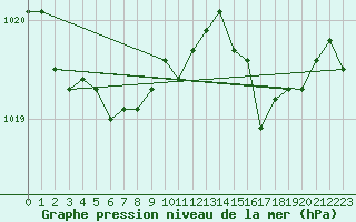 Courbe de la pression atmosphrique pour Cap Corse (2B)