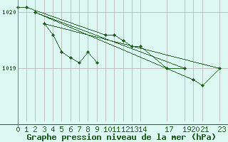 Courbe de la pression atmosphrique pour le bateau WMCS